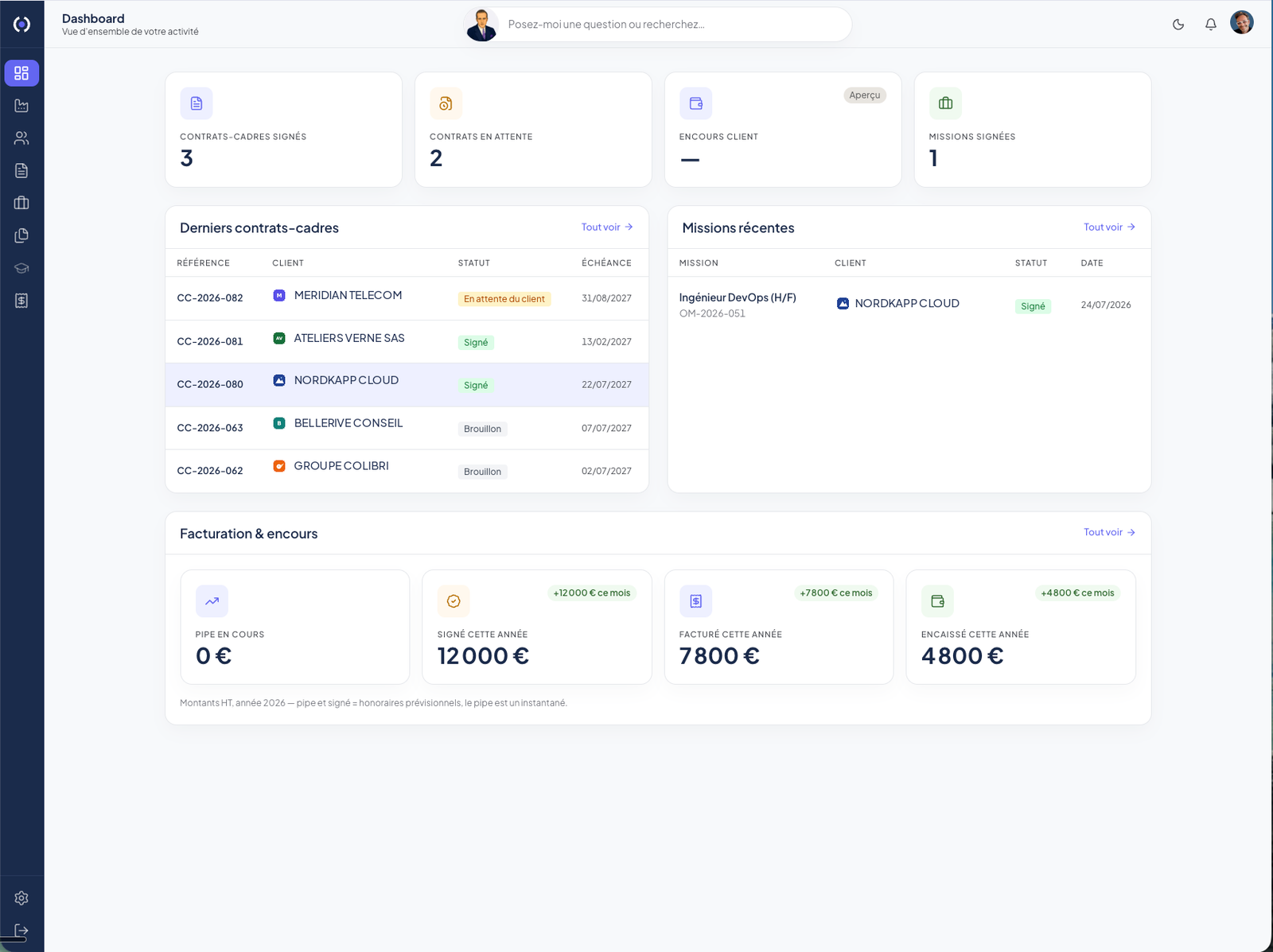 Le dashboard Coloé : contrats signés, missions récentes, facturation et encaissements — toute l'activité du cabinet en un coup d'œil